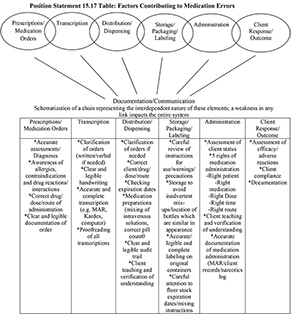 Diagram showing factors contributing to medication errors